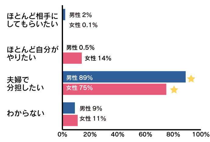 ゼクシィ縁結びに登録しているユーザーが設定している子育て分担割合